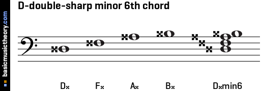 D-double-sharp minor 6th chord