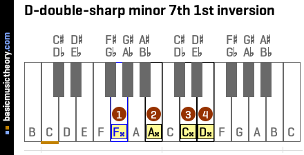 D-double-sharp minor 7th 1st inversion