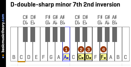 D-double-sharp minor 7th 2nd inversion