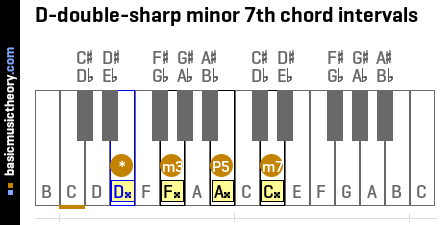 D-double-sharp minor 7th chord intervals