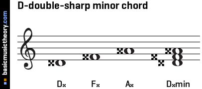 D-double-sharp minor chord