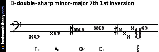 D-double-sharp minor-major 7th 1st inversion