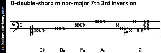 D-double-sharp minor-major 7th 3rd inversion