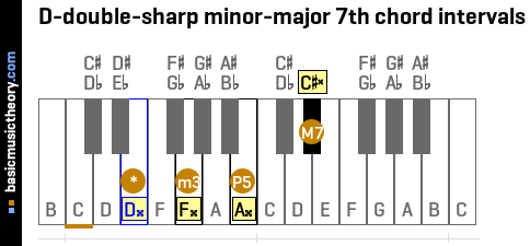 D-double-sharp minor-major 7th chord intervals