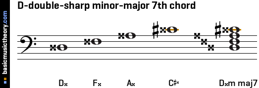 D-double-sharp minor-major 7th chord