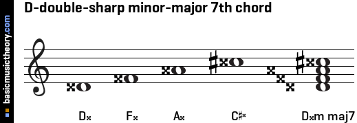 D-double-sharp minor-major 7th chord