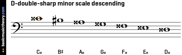 D-double-sharp minor scale descending