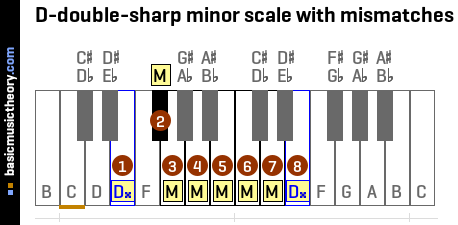 D-double-sharp minor scale with mismatches