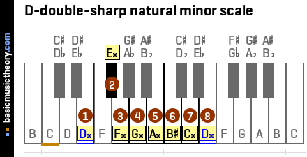 D-double-sharp natural minor scale