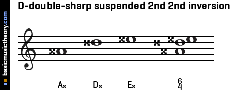 D-double-sharp suspended 2nd 2nd inversion