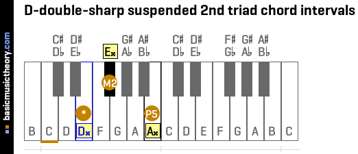 D-double-sharp suspended 2nd triad chord intervals