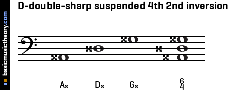 D-double-sharp suspended 4th 2nd inversion