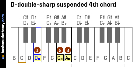 D-double-sharp suspended 4th chord