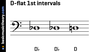 D-flat 1st intervals