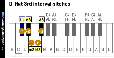 D-flat 3rd interval pitches