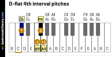 D-flat 4th interval pitches