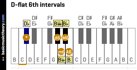 D-flat 6th intervals