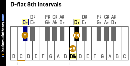 D-flat 8th intervals