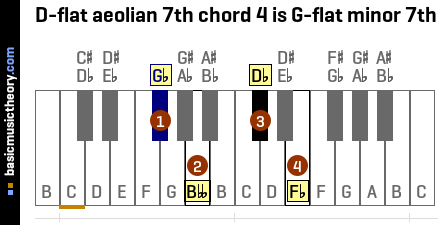 D-flat aeolian 7th chord 4 is G-flat minor 7th