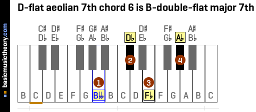 D-flat aeolian 7th chord 6 is B-double-flat major 7th