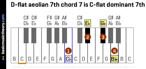 D-flat aeolian 7th chord 7 is C-flat dominant 7th