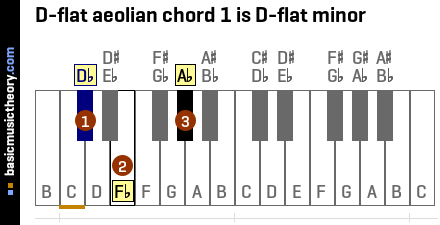 D-flat aeolian chord 1 is D-flat minor