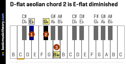 D-flat aeolian chord 2 is E-flat diminished