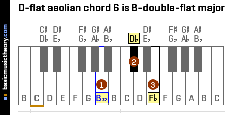 D-flat aeolian chord 6 is B-double-flat major
