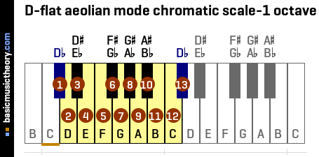 D-flat aeolian mode chromatic scale-1 octave
