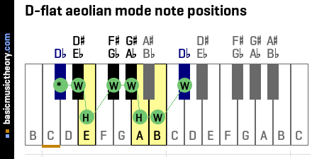 D-flat aeolian mode note positions