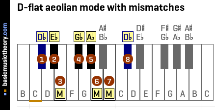 D-flat aeolian mode with mismatches