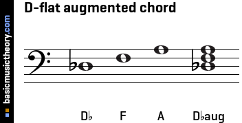 D-flat augmented chord