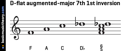 D-flat augmented-major 7th 1st inversion