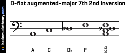 D-flat augmented-major 7th 2nd inversion