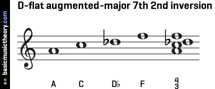 D-flat augmented-major 7th 2nd inversion