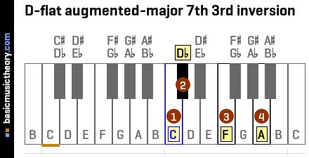 D-flat augmented-major 7th 3rd inversion