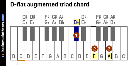 D-flat augmented triad chord