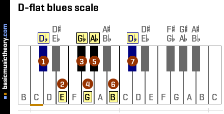 D-flat blues scale