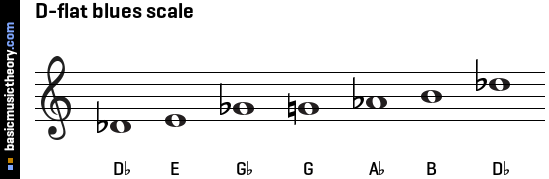 D-flat blues scale