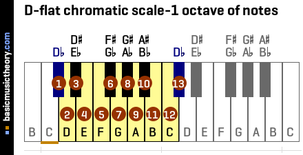 D-flat chromatic scale-1 octave of notes