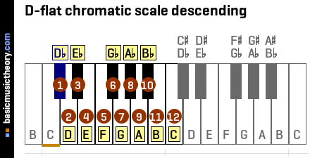 D-flat chromatic scale descending