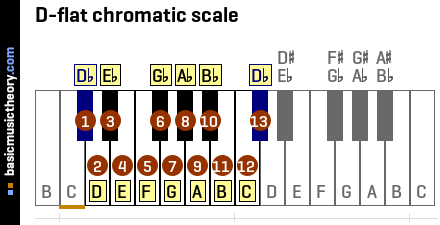 D-flat chromatic scale