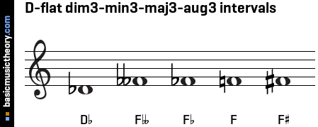 D-flat dim3-min3-maj3-aug3 intervals