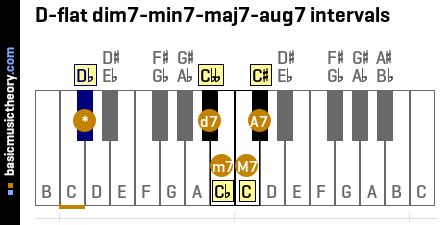 D-flat dim7-min7-maj7-aug7 intervals