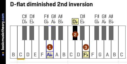 D-flat diminished 2nd inversion