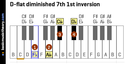 D-flat diminished 7th 1st inversion