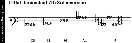 D-flat diminished 7th 3rd inversion