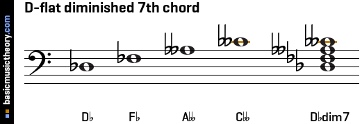 D-flat diminished 7th chord