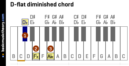 D-flat diminished chord