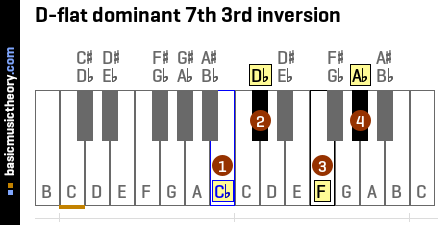 D-flat dominant 7th 3rd inversion
